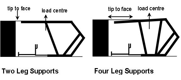 Figure 3 - Illustration of different setting characteristics of two and four leg shields on tip to face distance and load centre It is usual for the tip to face distance to be analysed and optimised