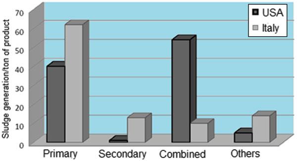 References 15 Fig. 2.1 Amount of different types of sludge generated by pulp and paper industry plants (Deviatkin 2013; Bird and Talberth 2008; Boni et al. 2003) 2.