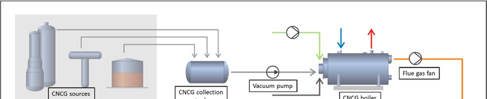Figure 3: Process overview of the sulfuric acid plant. When the gas has passed the converter, it enters a concentration tower.