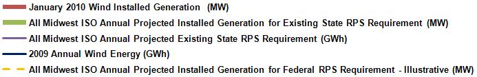 To meet the projected energy in the Midwest ISO states, wind in the footprint will increase dramatically Energy (GWh) Installed Generation (MW) (MW) 90,000 45,000 80,000 40,000 70,000 60,000 50,000