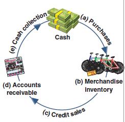 C 2 OPERATING CYCLE FOR A MERCHANDISER Begins with the purchase of