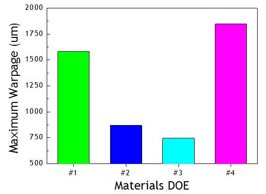 With comprehensive study of reliability study, final material set was selected for final test vehicle fabrication. (c) Figure 5.