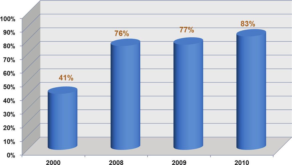 Figure 2: Level of recognition of the ENERGY STAR label, in the past decade ENERGY STAR label usage has increased consistently and the value of the brand has risen over the years.