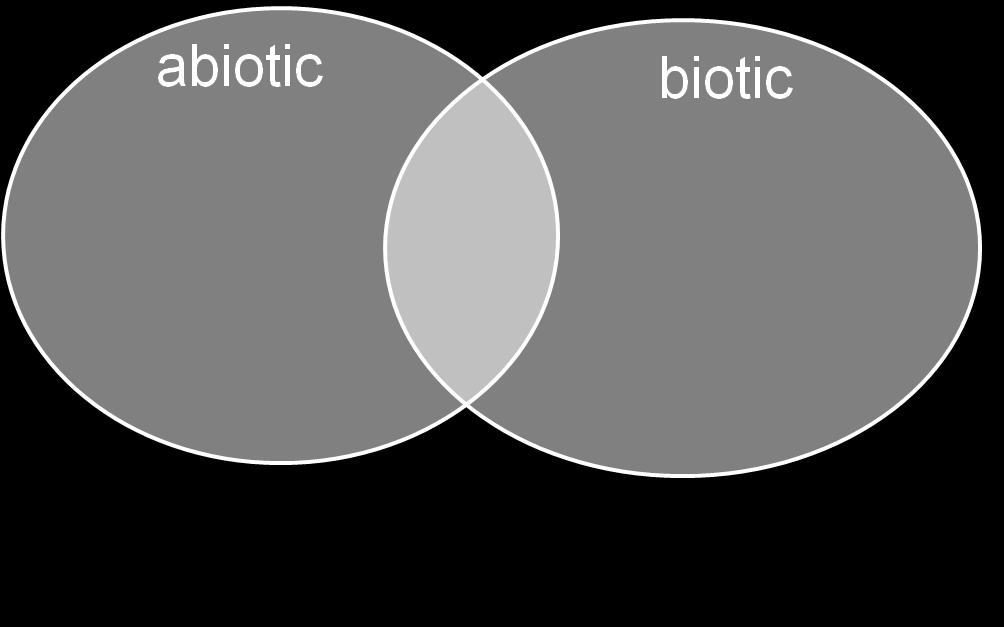 Biotic = living components of an ecosystem Abiotic = nonliving components of an ecosystem Place the following terms on the Venn diagram in