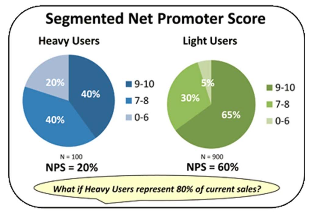 How to get the most out of your NPS survey?