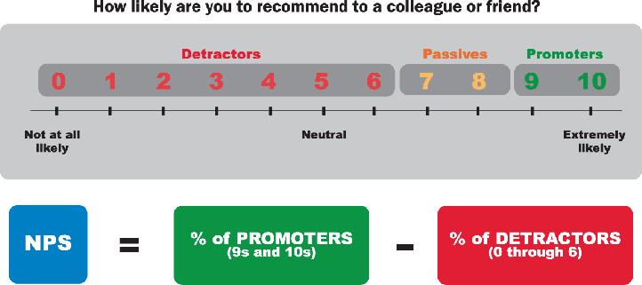 The Net Promoter Score How likely is it that you would recommend [Company XYZ] to a friend or colleague?