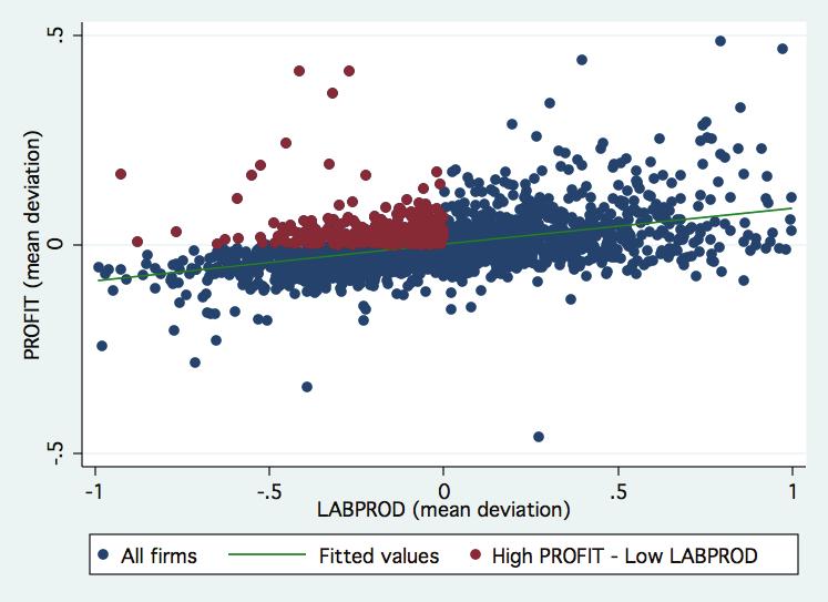 As expected the mean devatons of PROFIT and LABPROD are postvely correlated n all datasets, wth a coeffcent that ranges from 0.398 for the pooled data to 0.448 for Span (p- value<0.001).