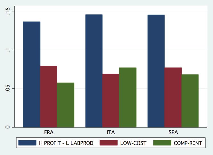 F. Landn LUISS School of European Poltcal Economy WORKING PAPER 10/2016 Fgure 3 reports the dstrbuton of the frms classfed as H PROFIT- L LABPROD, LOW- COST and COMP- RENT across countres.