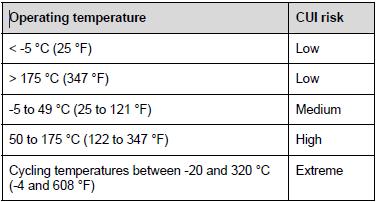 Temperature accelerate CUI Carbn/mild steel risk f crrsin Stainless steel risk f ESCC