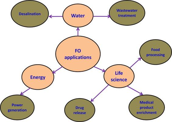 Applications of FO in the fields of water,