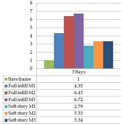 8 for 5 and 3 bays structures respectively. The value of these ratios ranges from 2. 79 up to 7. 21. 3. 3. Lateral story drifts The increase in stiffness is accompanied by lower values of the story drifts at ultimate displacement, in particular for the upper stories.