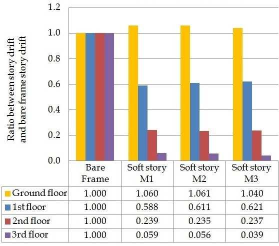 Construcţii display much lower drifts for 2nd and 3rd floor, with ratios as low as 0. 035. Seismic performance of masonry-infilled RC frames M. Barnaure, A. Ghita, D.