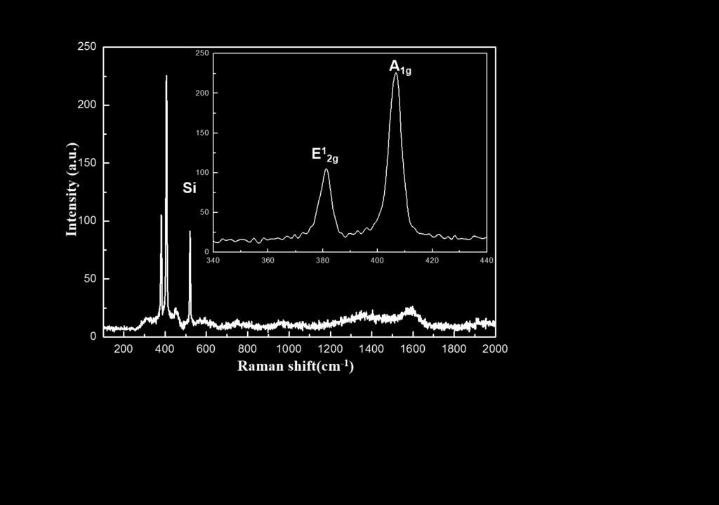 Figure S6. Raman spectra of the MoS 2 sheets located at 380.9 and 406.4 cm 1 with FWHMs of 4.6 and 5.0 cm 1, respectively.
