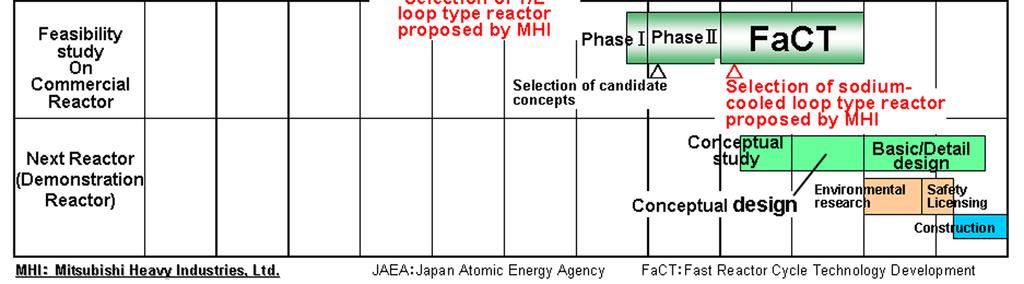 In 2006, the Japan Atomic Energy Commission launched the basic principles of FBR development 3, aiming at starting operations of the demonstration reactor (500-750 MWe) around 2025 and introducing