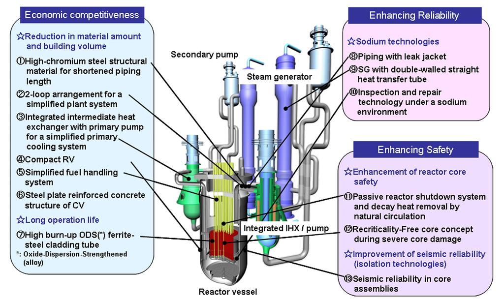 45 Figure 2 Concept and innovative technologies of sodium-cooled, loop-type large reactor 8 (2) Innovative technologies for economic competitiveness As FBR uses chemically active liquid-metal sodium