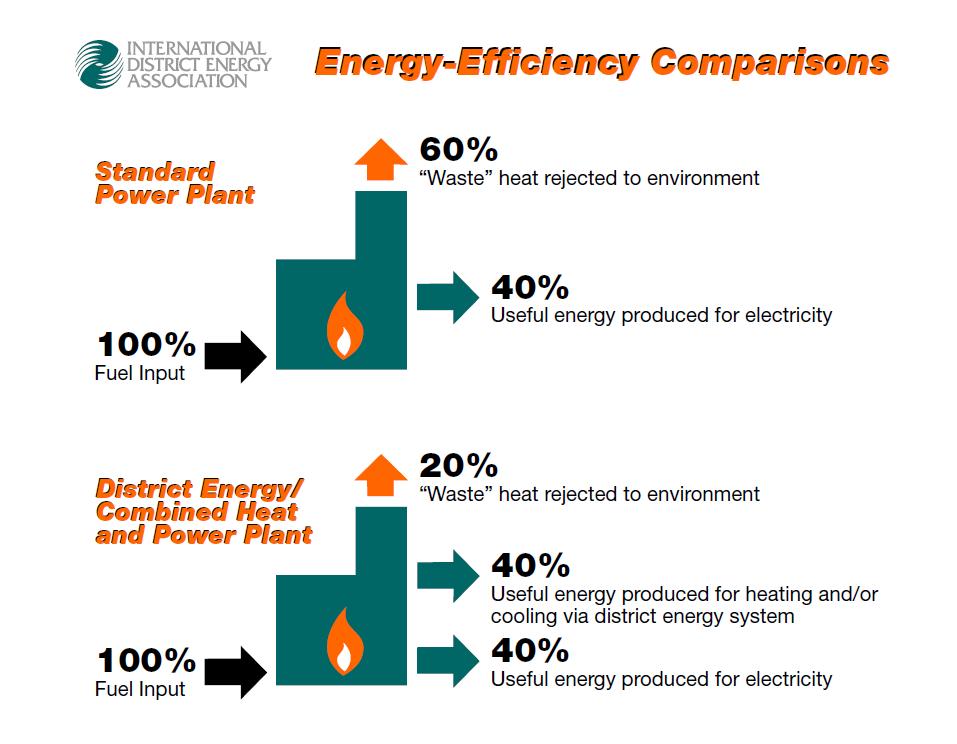 Energy - Efficiency Comparisons From: International District Energy
