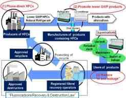 Other Key Policies and Measures Act on Rational Use & Proper Management of Fluorocarbons To promote low-gwp/non-fluorocarbons in refrigeration and air-conditioning To prevent leakage during operation