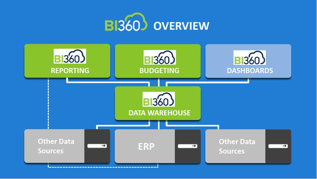 Architecture Overview Below, you can see a simplified architecture with all the BI360 modules.