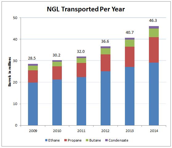 Alliance NGL Transport Up by 62%