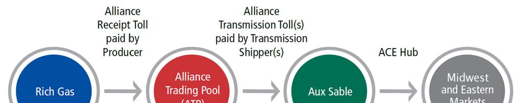 New Services Framework Predictable and competitive fixed tolls Receipt zone and transmission services in addition to full-path service New