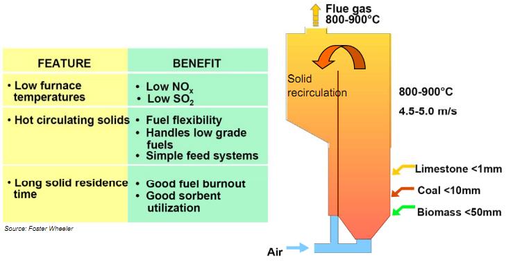Figure 1. Principles and Benefits of CFB Combustion As indicated in Figure 1, the features of CFB combustion provide major benefits over pulverized coal steam generators.