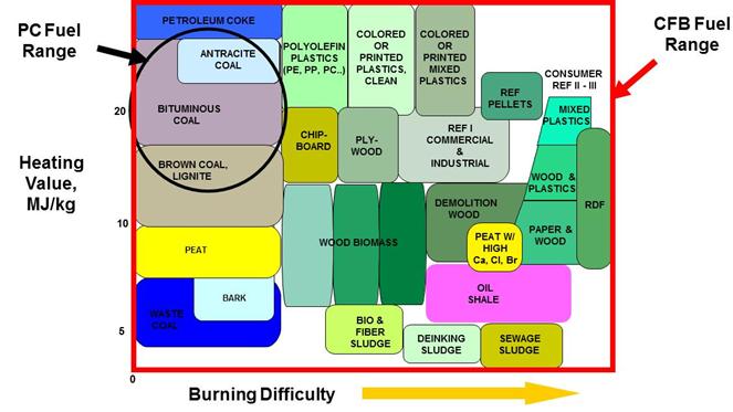 As indicated in Figure 2, CFB steam generators afford the maximum flexibility in fuel selection covering all coal types including low rank coals, petroleum coke, coal slurries, anthracite culm,