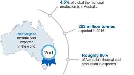 Australia s share of thermal coal exports Source: Department