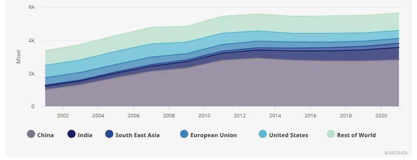 Global coal demand is steady overall and increasing in India and Asia