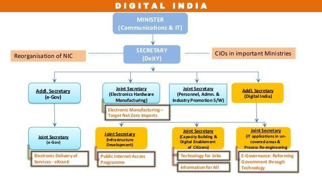 Fighure-1: Digital India MAJOR PROJECTS UNDER THE INITIATIVE Digital India comprises of various initiatives under the single programme each targeted to prepare India for becoming a knowledge economy