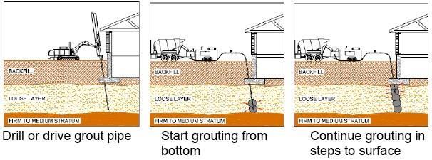 Chapter 12 - Foundation Grouting 12. Foundation Grouting 12.1. Introduction: The construction of structures on weak ground often requires the soil to be improved in order to ensure the safety and the stability of surrounding buildings.