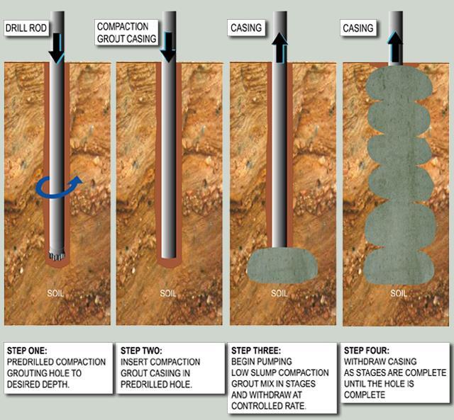 12.4.2. Compaction Grouting: Compaction grouting is a cost effective technique for the re-compaction and stabilization of sub-soils to greater depths than economically feasible with traditional methods.