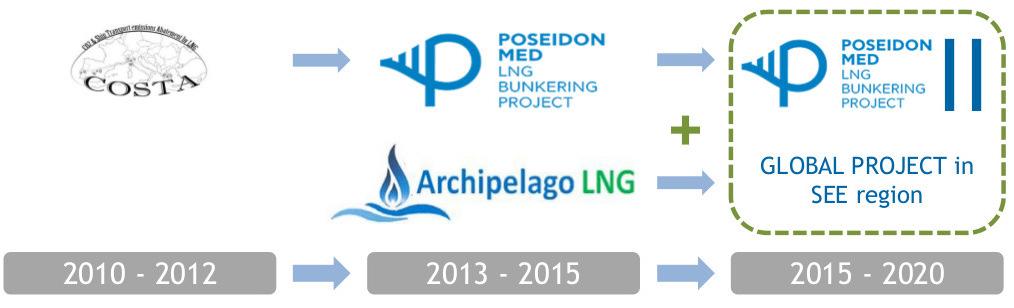 Studies in SE Europe for Introduction of LNG as Marine Fuel The