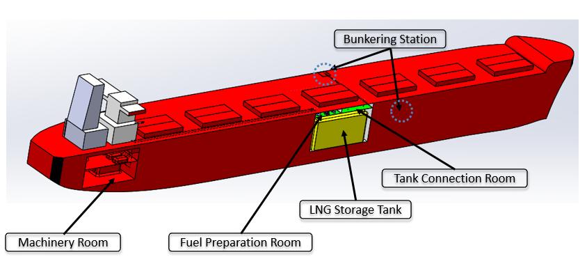 3.2 Fuel System Design The basic features of the LNG fuel systems and LNG bunkering systems were designed in accordance with the engine maker s specifications and the operational profile of the case