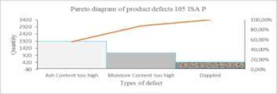 Figure 1. Pareto diagram of product defect 105 ISA P. The most dominant type of flawed causing rejected feed is too high ash content (56.14%), moisture content is too high (31.58%). 3.2.