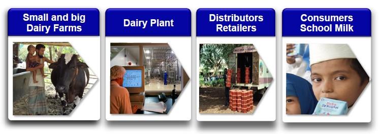 The Integrated Milk Value Chain 1.