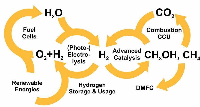 Solar Fuels Efficient production of H 2 from discontinuously available primary energy carriers Efficient conversion of CO 2 with H 2