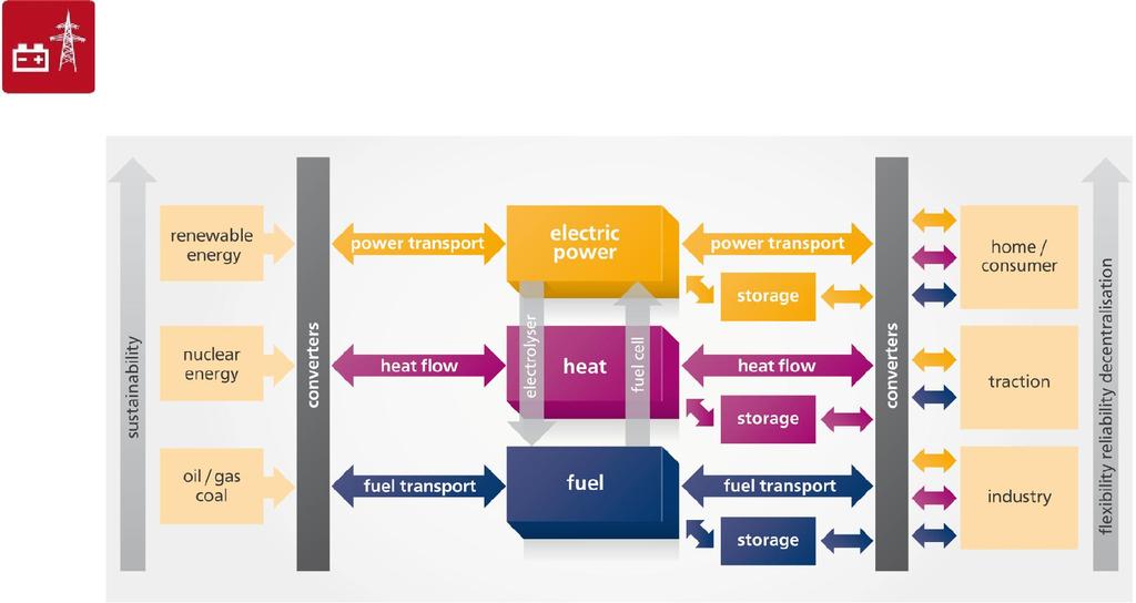 Smart Energy Networks Development of systems and components for