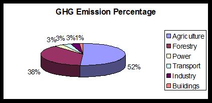 Mt IV. Climate Change in Ethiopia GHG Emission in Ethiopia Per capita emission is less than 2t CO2e.