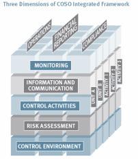 Control Activities - COSO Control activities are policies and procedures, which are the actions of people to implement the policies, to help ensure that management s risk responses are carried out.
