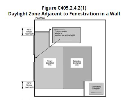 Daylight Zones Defined Sidelight daylight zone Adjacent to fenestration Under rooftop monitor Under sloped rooftop