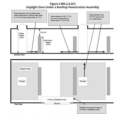 primary daylight zone area for this fenestration, it