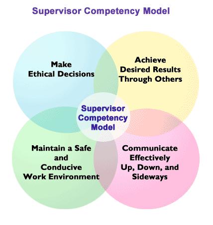 Introduction SUPERVISORY COMPETENCY DISCUSSION TOOLKIT The role of supervisor at UC Berkeley is to set the conditions for staff to do their best work, create a climate that is conducive to