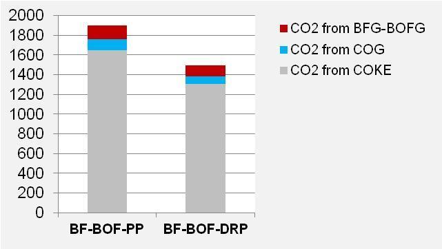 the CO2 emissions related to the total liquid steel for each route produce a significantly lower value when COG is used for DRI production; kgco 2 /tls CASE STUDY: Environmental impact of a BF route