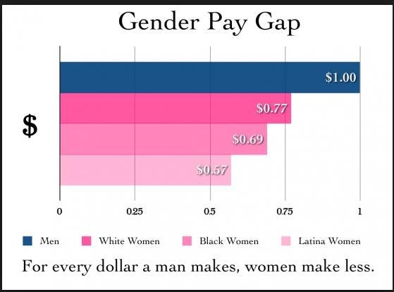 Gender Pay