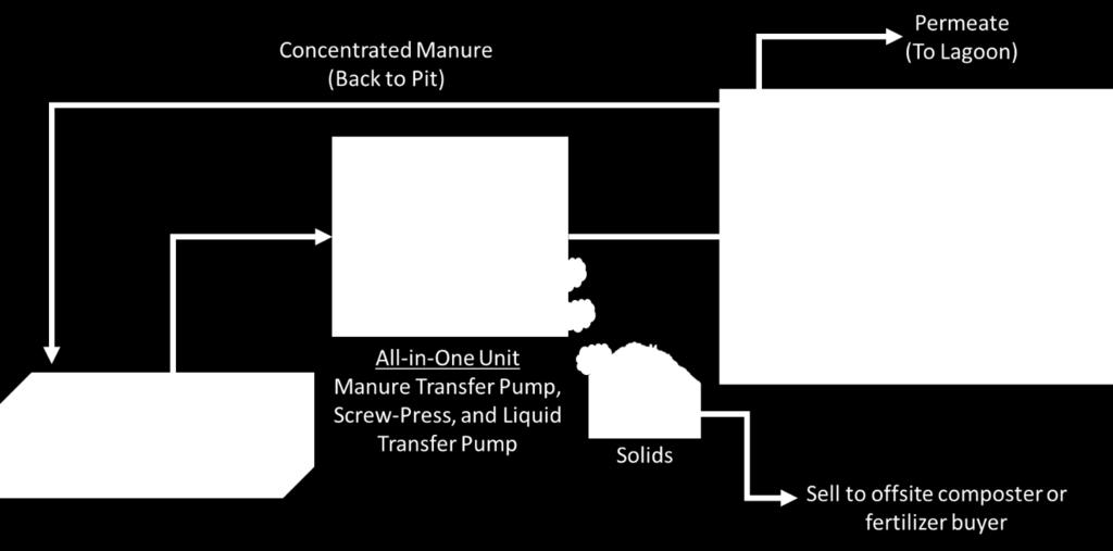 This design assumes a transfer pump moves material from the pit under the barn to a screw press and the liquids exiting the screw press are pumped through the ultrafiltration system continuously