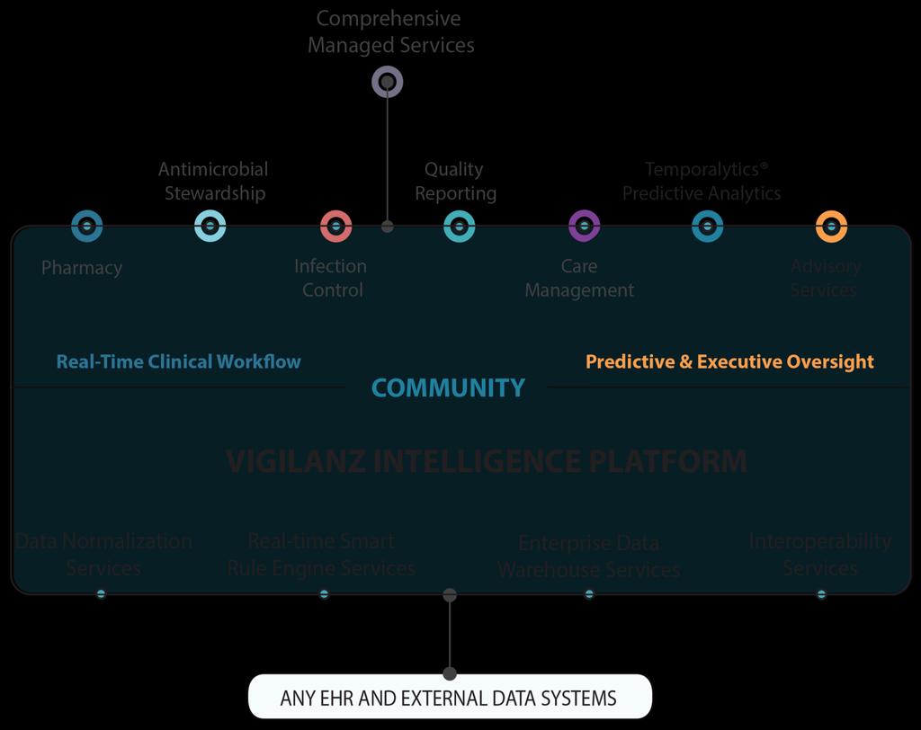 Enterprise Intelligence Resource (EIR) Generates actionable intelligence Performs asynchronous surveillance Informs clinicians real-time Manages all data across the continuum of