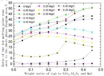 In this section, the effect rule of each component on low melting point zone size of CaO-Al 2 O 3 -SiO 2 -MgO-MnO system was analyzed systematically, the compositions range of inclusions was given