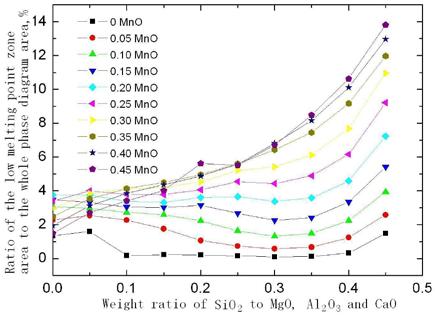 (i) (j) Fig. 1 Change in area percentage of the low melting point zone with different two component contents in CaO-Al 2 O 3 -SiO 2 -MgO-MnO system.