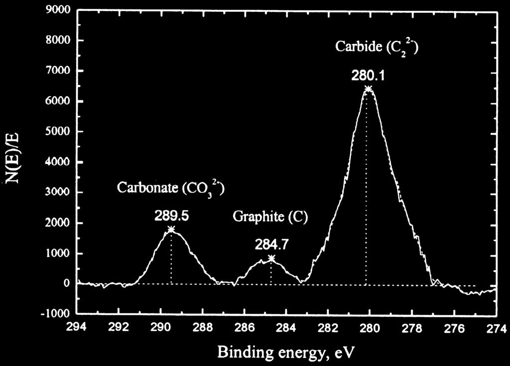 Figure 4. Reference peaks of carbide, graphite and carbonate (present work) Figure 5.