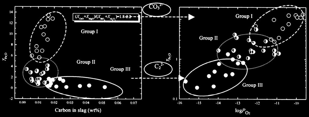 Figure 15. Relationship of carbon forms in slag and activity coefficient of Fe t O Figure 16.